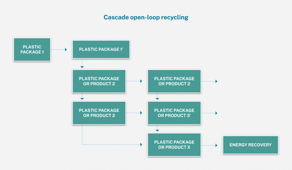 What is recyclability? RecyClass